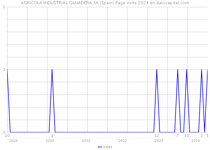 AGRICOLA INDUSTRIAL GANADERA SA (Spain) Page visits 2024 