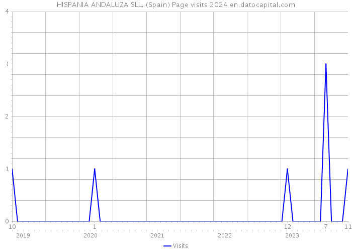 HISPANIA ANDALUZA SLL. (Spain) Page visits 2024 