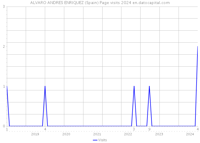 ALVARO ANDRES ENRIQUEZ (Spain) Page visits 2024 