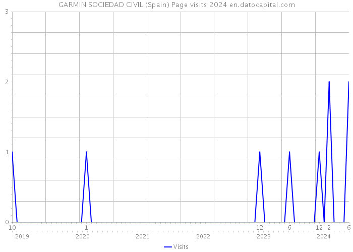 GARMIN SOCIEDAD CIVIL (Spain) Page visits 2024 