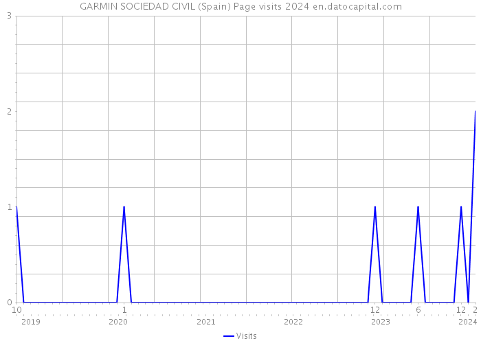 GARMIN SOCIEDAD CIVIL (Spain) Page visits 2024 