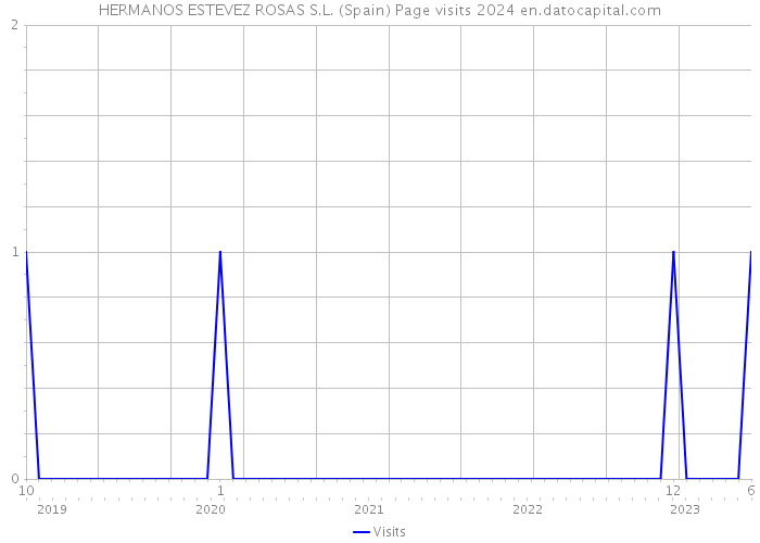 HERMANOS ESTEVEZ ROSAS S.L. (Spain) Page visits 2024 