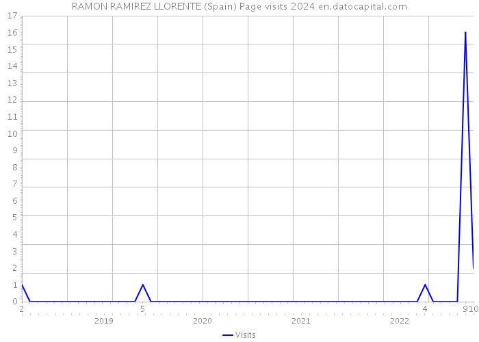 RAMON RAMIREZ LLORENTE (Spain) Page visits 2024 