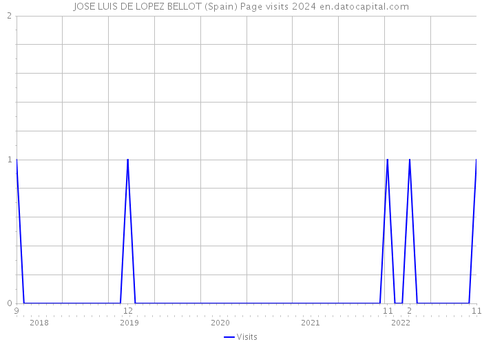 JOSE LUIS DE LOPEZ BELLOT (Spain) Page visits 2024 