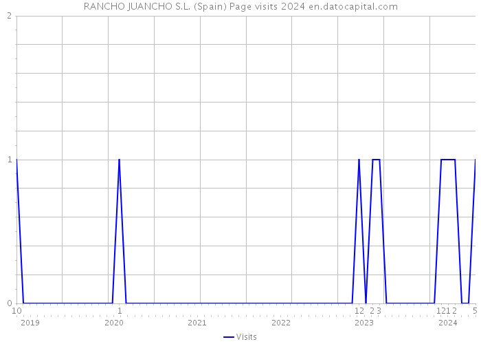 RANCHO JUANCHO S.L. (Spain) Page visits 2024 