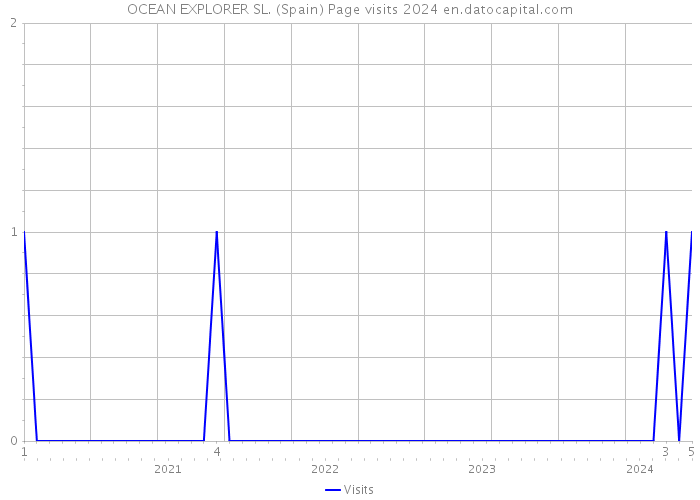 OCEAN EXPLORER SL. (Spain) Page visits 2024 