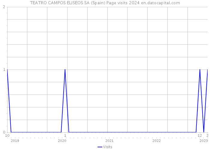 TEATRO CAMPOS ELISEOS SA (Spain) Page visits 2024 