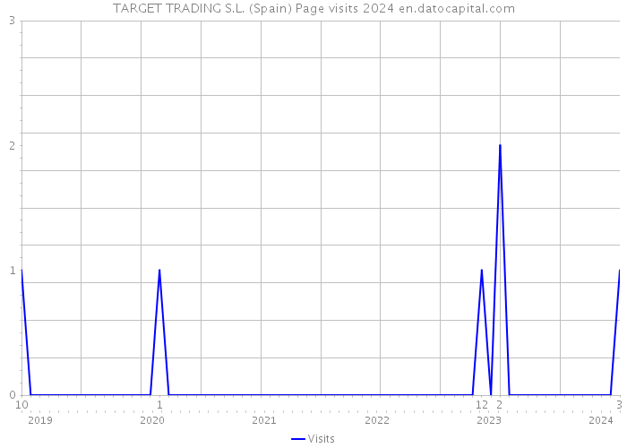 TARGET TRADING S.L. (Spain) Page visits 2024 
