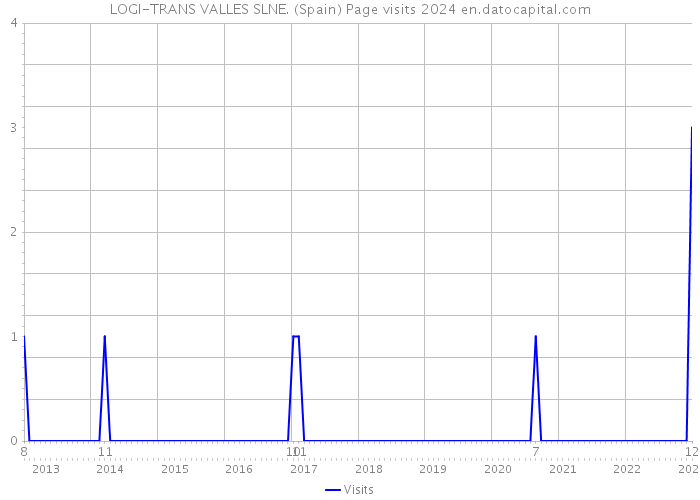 LOGI-TRANS VALLES SLNE. (Spain) Page visits 2024 