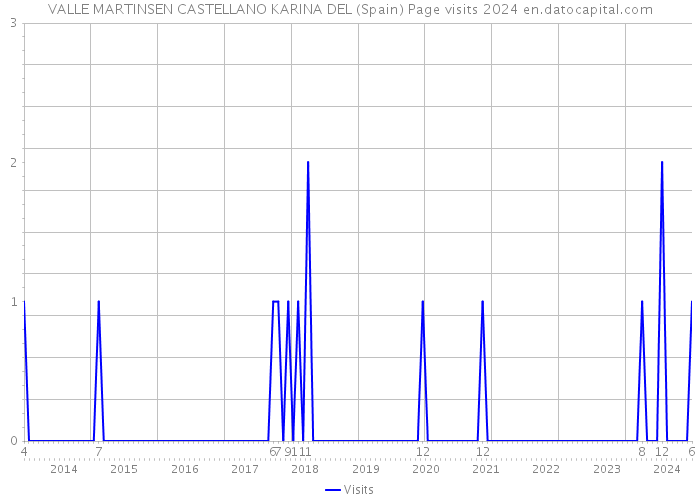 VALLE MARTINSEN CASTELLANO KARINA DEL (Spain) Page visits 2024 