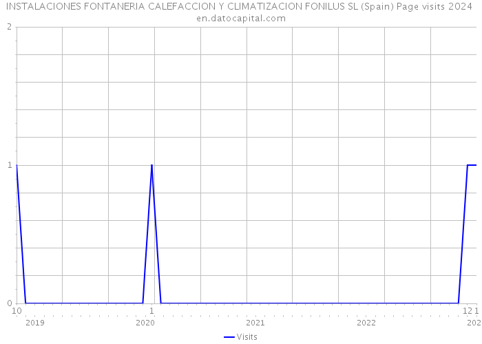 INSTALACIONES FONTANERIA CALEFACCION Y CLIMATIZACION FONILUS SL (Spain) Page visits 2024 