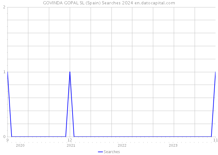 GOVINDA GOPAL SL (Spain) Searches 2024 