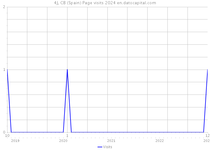 4J, CB (Spain) Page visits 2024 