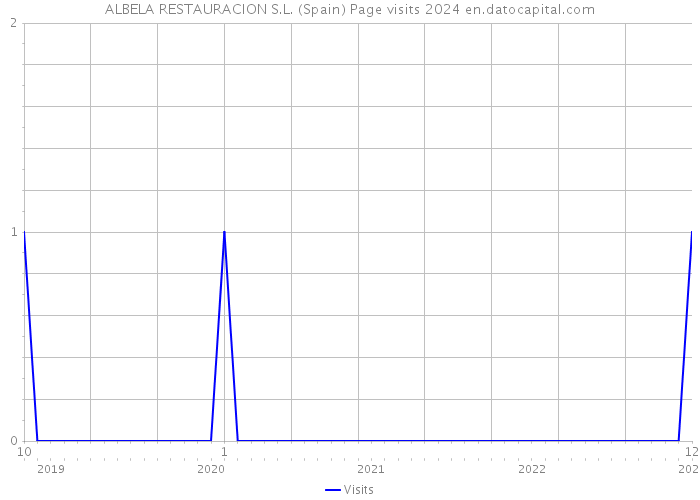 ALBELA RESTAURACION S.L. (Spain) Page visits 2024 