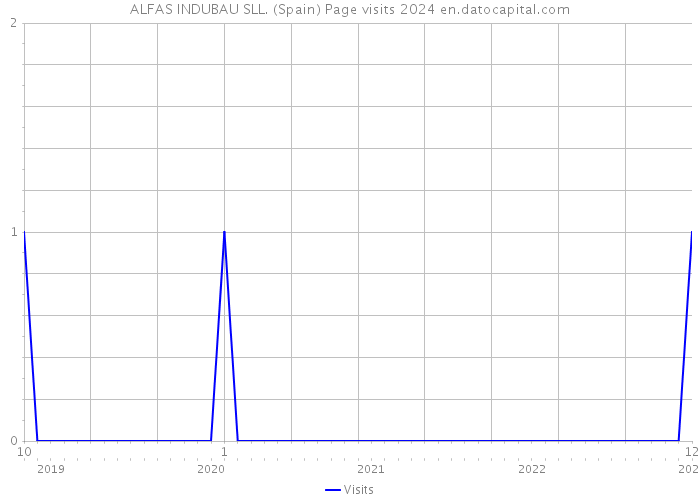 ALFAS INDUBAU SLL. (Spain) Page visits 2024 