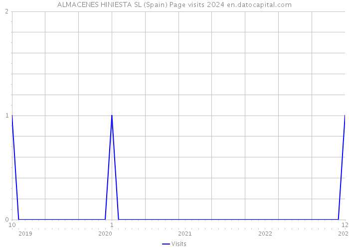 ALMACENES HINIESTA SL (Spain) Page visits 2024 