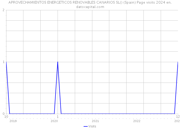 APROVECHAMIENTOS ENERGETICOS RENOVABLES CANARIOS SL() (Spain) Page visits 2024 