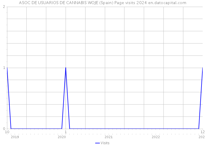 ASOC DE USUARIOS DE CANNABIS WOJE (Spain) Page visits 2024 