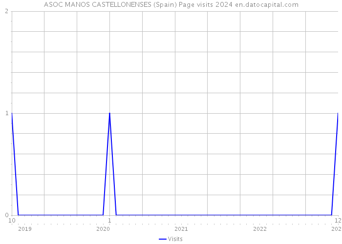 ASOC MANOS CASTELLONENSES (Spain) Page visits 2024 