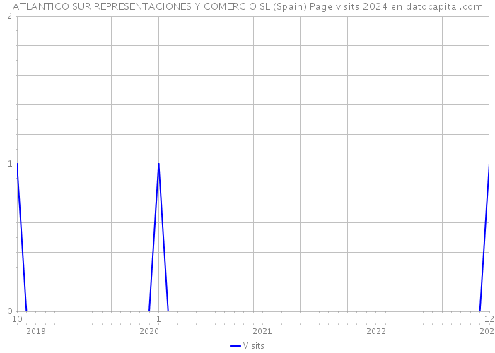 ATLANTICO SUR REPRESENTACIONES Y COMERCIO SL (Spain) Page visits 2024 