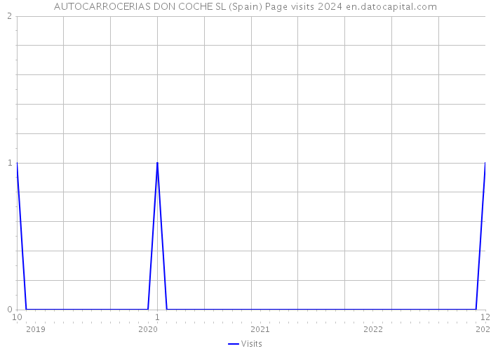 AUTOCARROCERIAS DON COCHE SL (Spain) Page visits 2024 