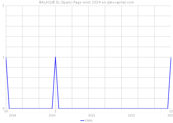 BALAGUE SL (Spain) Page visits 2024 