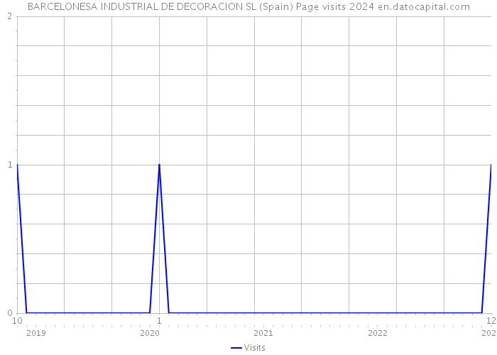 BARCELONESA INDUSTRIAL DE DECORACION SL (Spain) Page visits 2024 