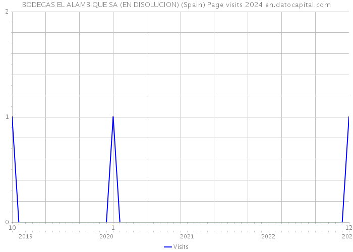 BODEGAS EL ALAMBIQUE SA (EN DISOLUCION) (Spain) Page visits 2024 