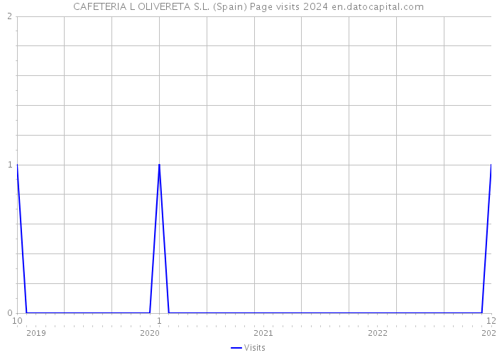 CAFETERIA L OLIVERETA S.L. (Spain) Page visits 2024 