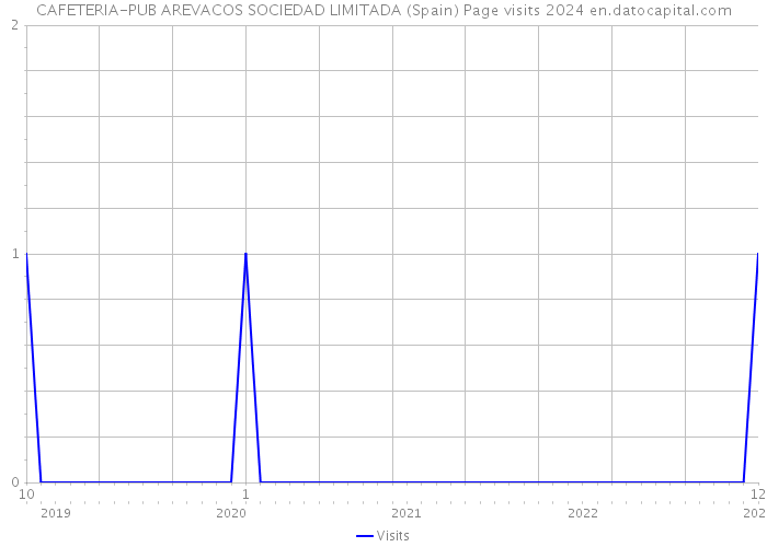 CAFETERIA-PUB AREVACOS SOCIEDAD LIMITADA (Spain) Page visits 2024 