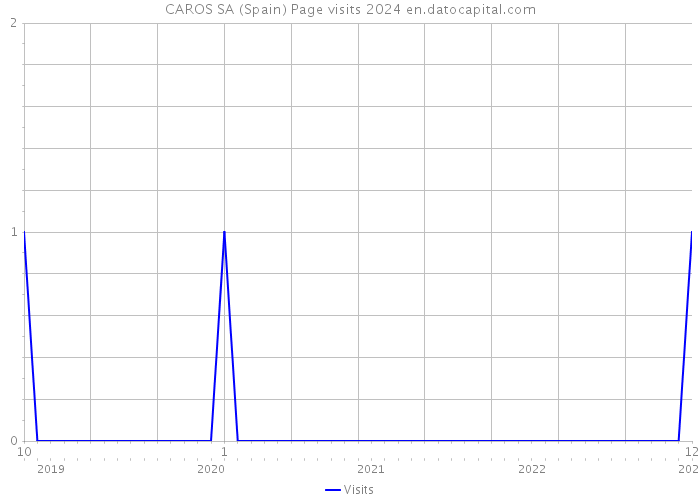 CAROS SA (Spain) Page visits 2024 
