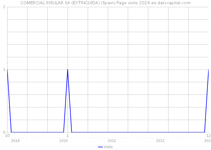 COMERCIAL INSULAR SA (EXTINGUIDA) (Spain) Page visits 2024 
