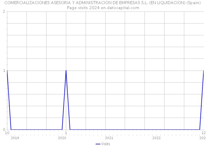 COMERCIALIZACIONES ASESORIA Y ADMINISTRACION DE EMPRESAS S.L. (EN LIQUIDACION) (Spain) Page visits 2024 