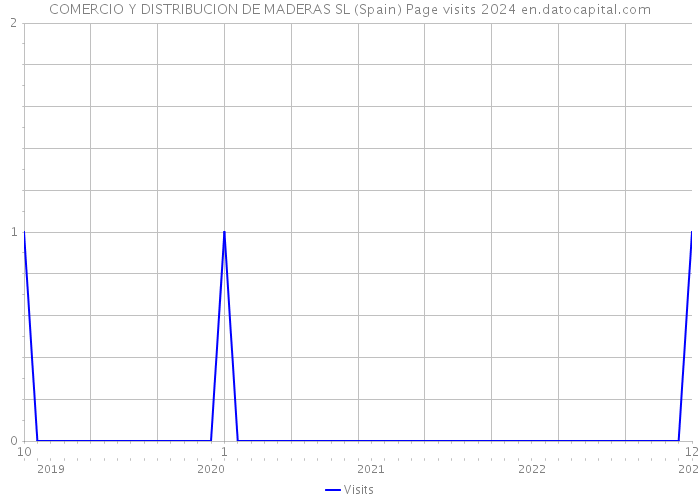 COMERCIO Y DISTRIBUCION DE MADERAS SL (Spain) Page visits 2024 