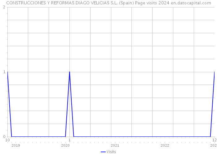 CONSTRUCCIONES Y REFORMAS DIAGO VELICIAS S.L. (Spain) Page visits 2024 