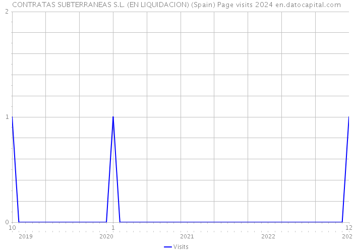 CONTRATAS SUBTERRANEAS S.L. (EN LIQUIDACION) (Spain) Page visits 2024 
