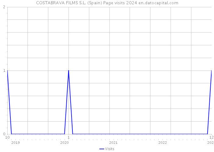 COSTABRAVA FILMS S.L. (Spain) Page visits 2024 