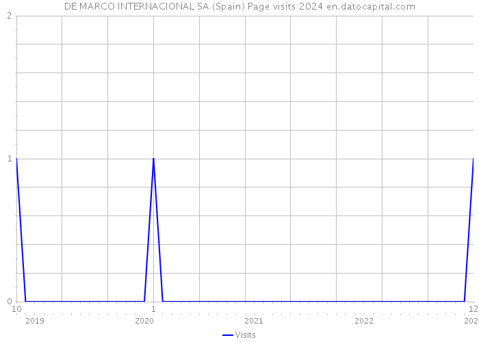 DE MARCO INTERNACIONAL SA (Spain) Page visits 2024 