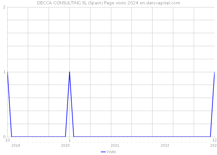 DECCA CONSULTING SL (Spain) Page visits 2024 
