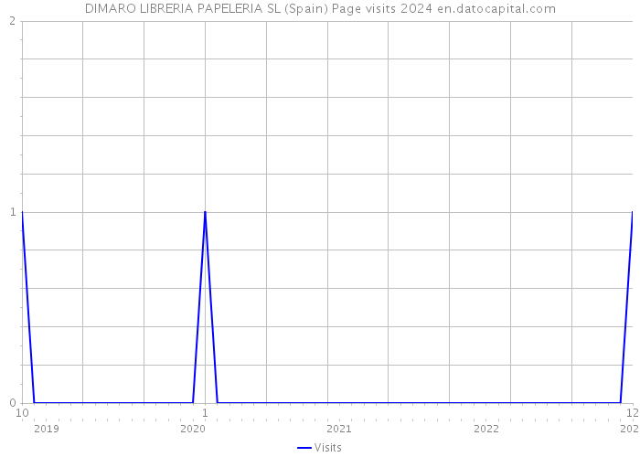 DIMARO LIBRERIA PAPELERIA SL (Spain) Page visits 2024 