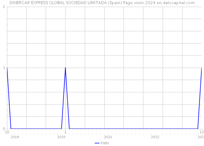 DINERCAR EXPRESS GLOBAL SOCIEDAD LIMITADA (Spain) Page visits 2024 