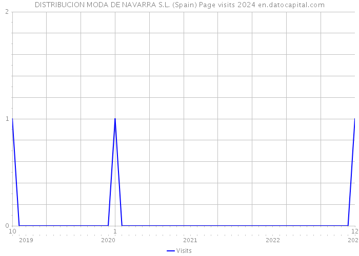 DISTRIBUCION MODA DE NAVARRA S.L. (Spain) Page visits 2024 
