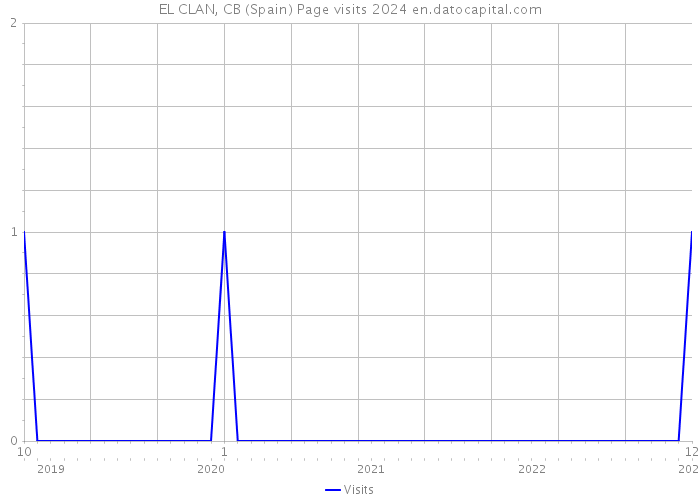 EL CLAN, CB (Spain) Page visits 2024 