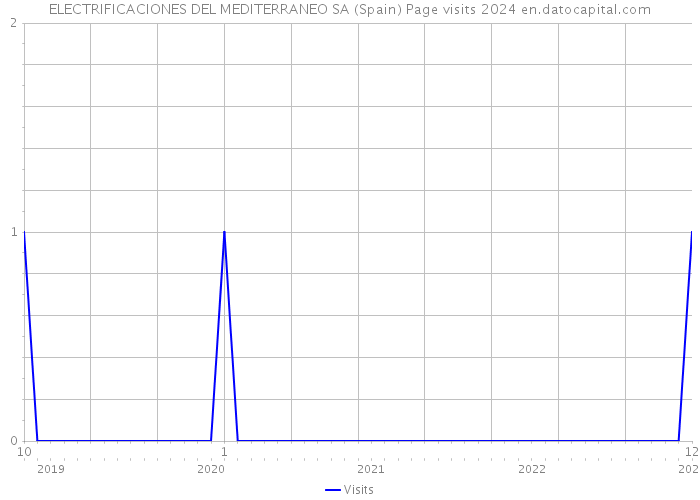 ELECTRIFICACIONES DEL MEDITERRANEO SA (Spain) Page visits 2024 