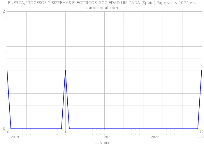 ENERCA,PROCESOS Y SISTEMAS ELECTRICOS, SOCIEDAD LIMITADA (Spain) Page visits 2024 