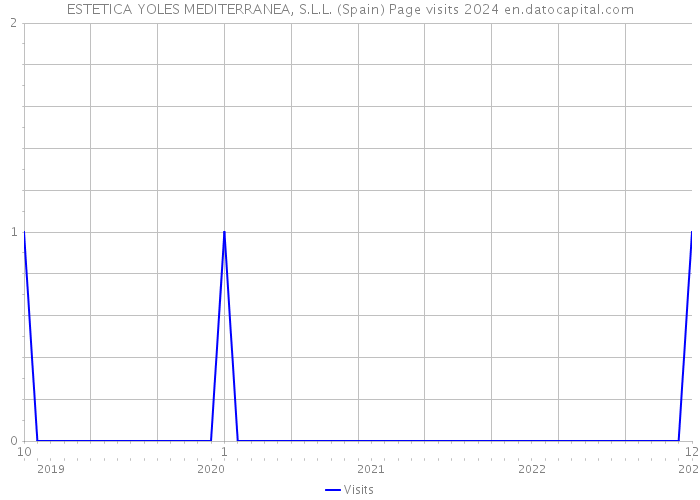 ESTETICA YOLES MEDITERRANEA, S.L.L. (Spain) Page visits 2024 