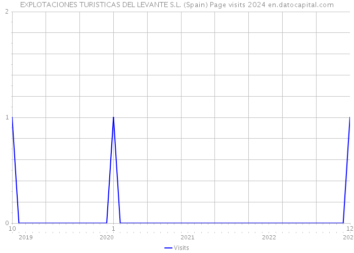 EXPLOTACIONES TURISTICAS DEL LEVANTE S.L. (Spain) Page visits 2024 