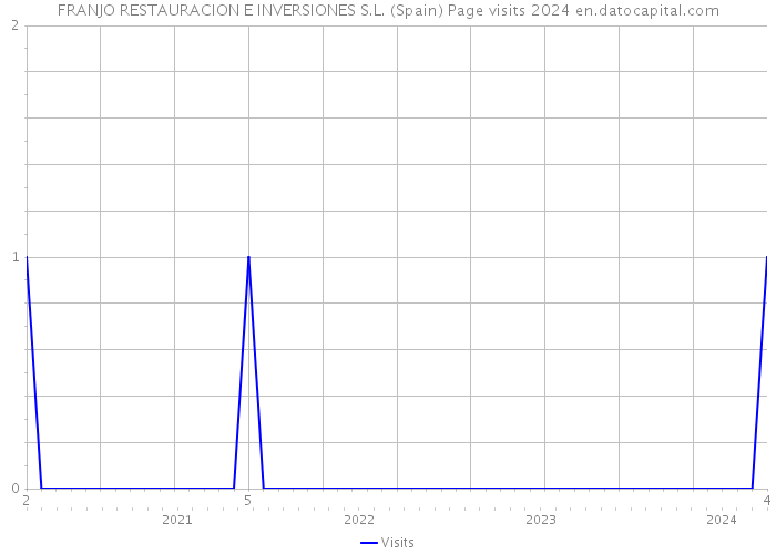 FRANJO RESTAURACION E INVERSIONES S.L. (Spain) Page visits 2024 