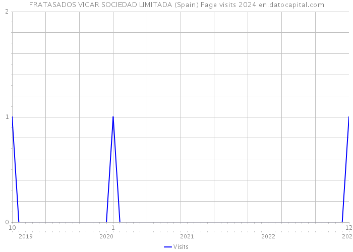 FRATASADOS VICAR SOCIEDAD LIMITADA (Spain) Page visits 2024 
