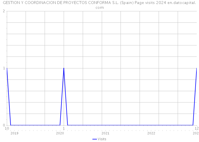 GESTION Y COORDINACION DE PROYECTOS CONFORMA S.L. (Spain) Page visits 2024 